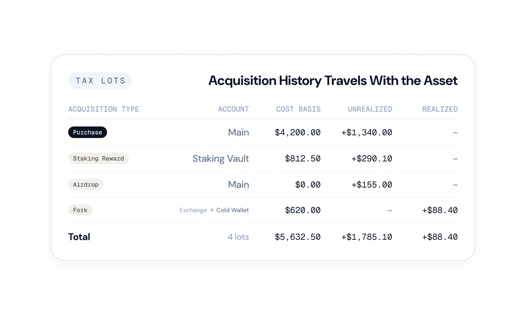 Cost Basis - Tracks