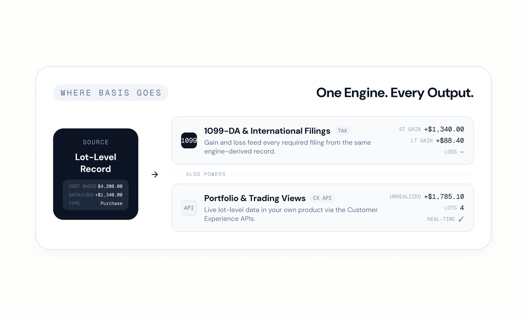 Cost Basis - Where Basis Goes