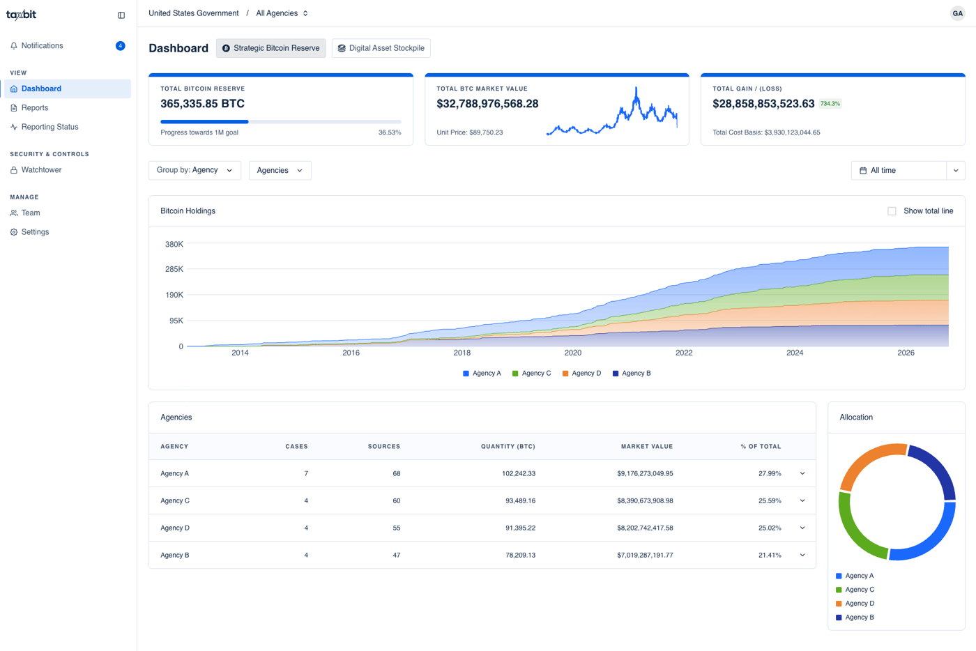 Government Dashboard