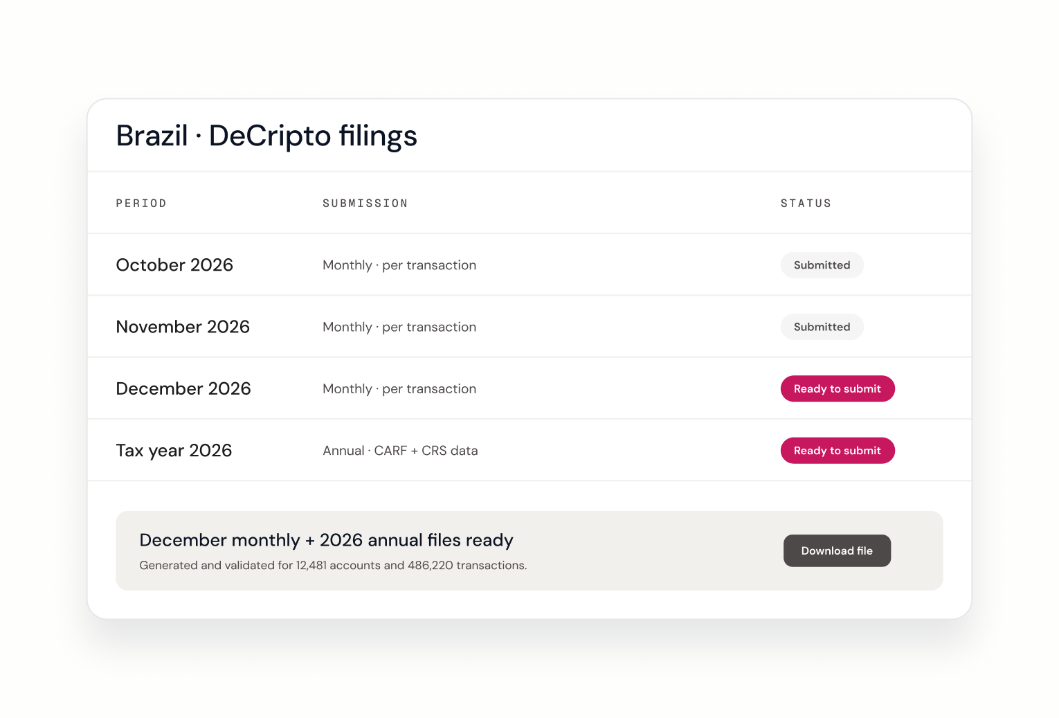 Verify - TIN Matching - Every check