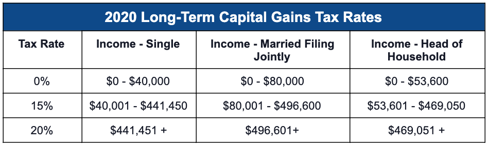2020 Long-Term Capital Gains Tax Rates